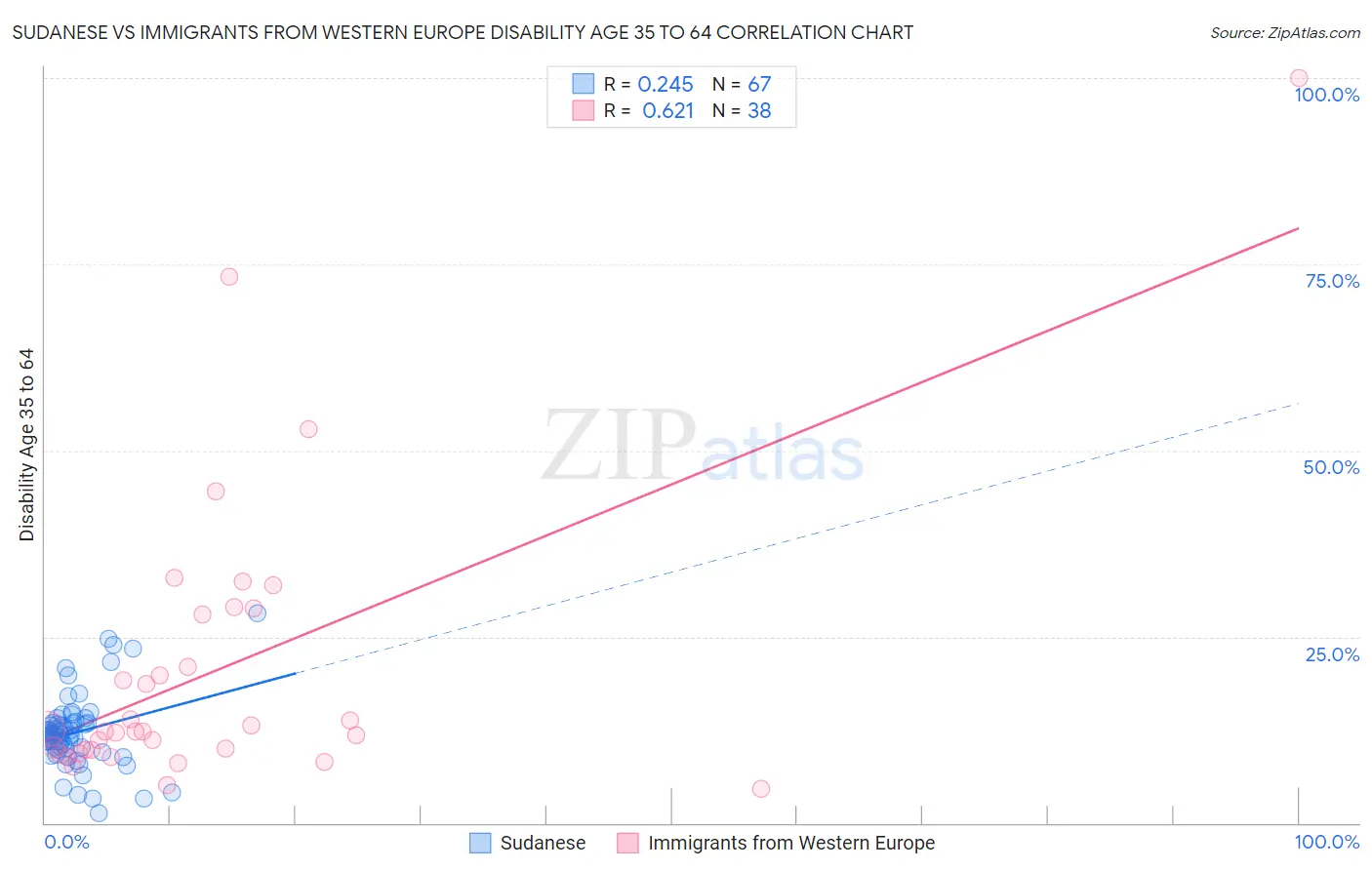 Sudanese vs Immigrants from Western Europe Disability Age 35 to 64