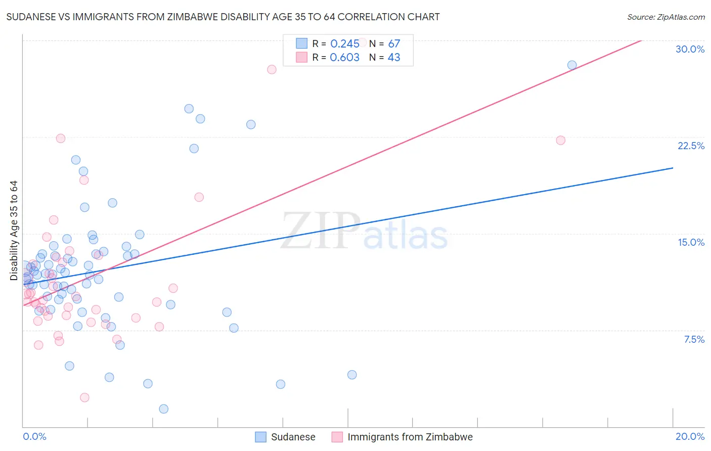 Sudanese vs Immigrants from Zimbabwe Disability Age 35 to 64