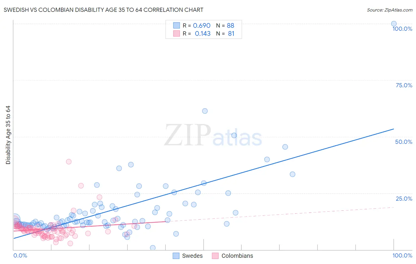 Swedish vs Colombian Disability Age 35 to 64