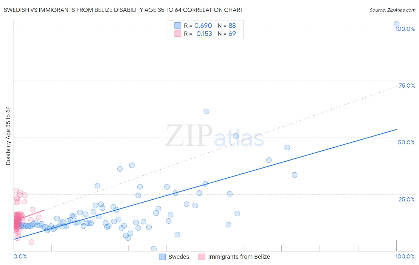 Swedish vs Immigrants from Belize Disability Age 35 to 64