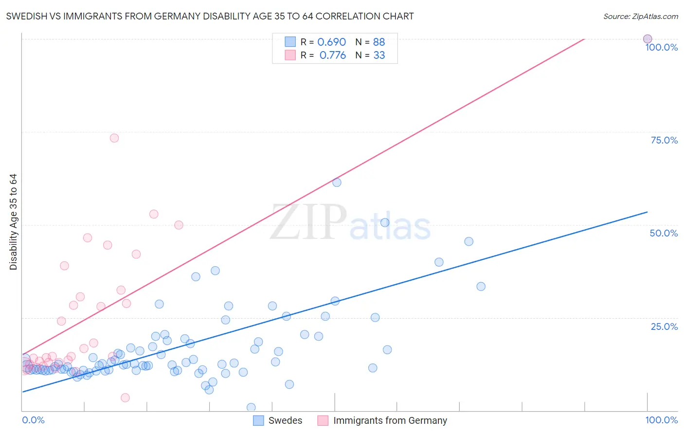 Swedish vs Immigrants from Germany Disability Age 35 to 64
