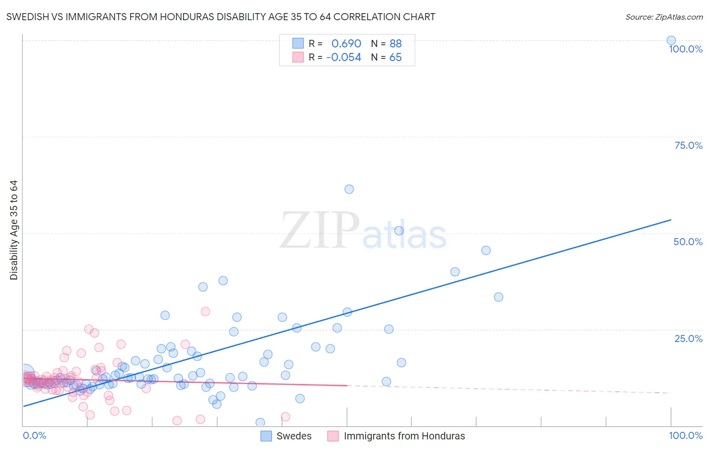 Swedish vs Immigrants from Honduras Disability Age 35 to 64