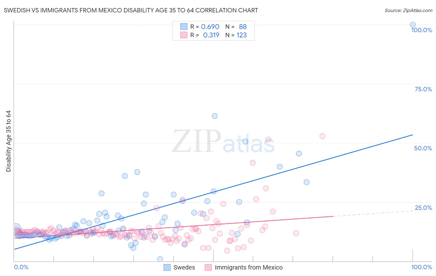 Swedish vs Immigrants from Mexico Disability Age 35 to 64