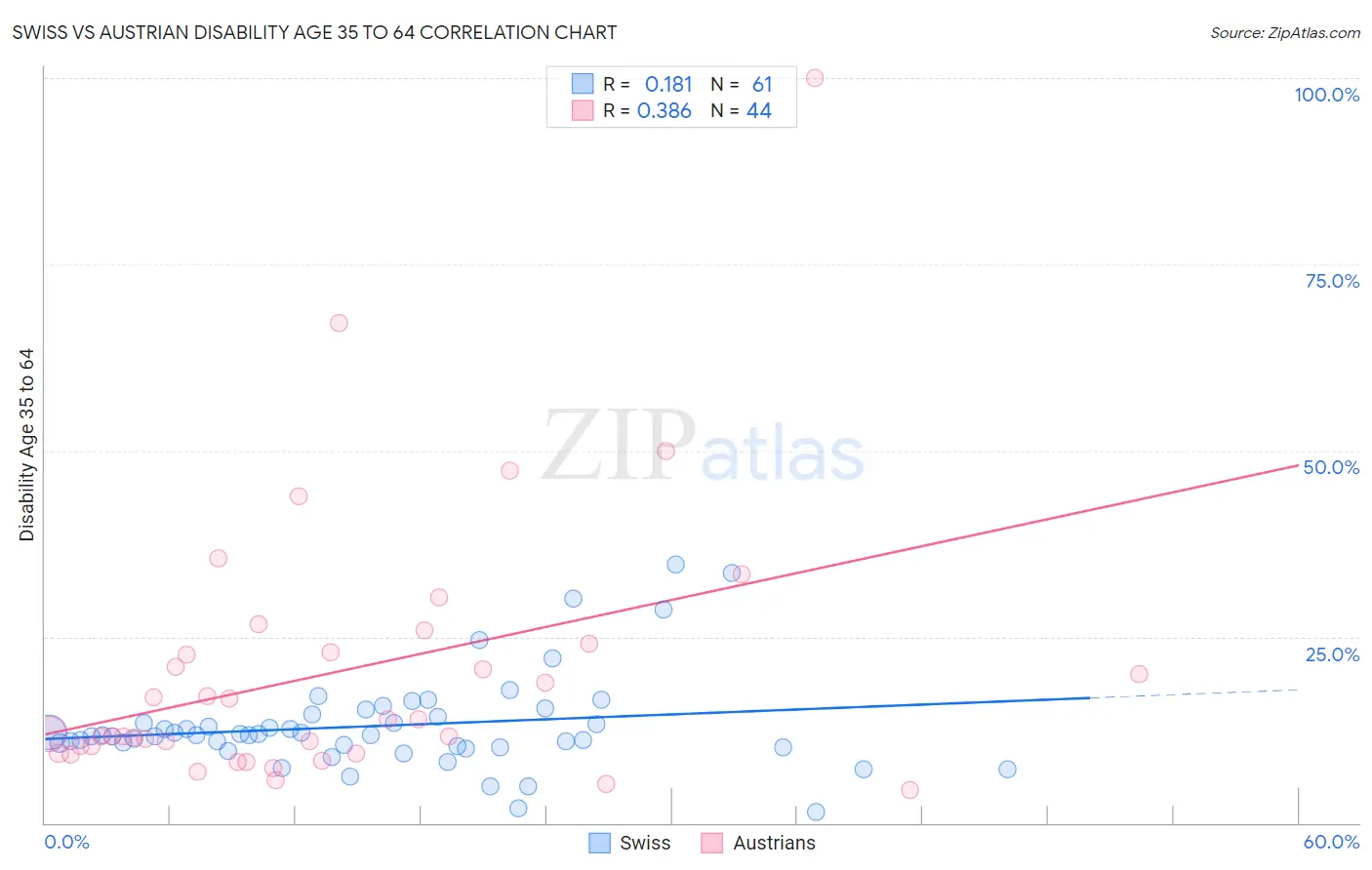 Swiss vs Austrian Disability Age 35 to 64