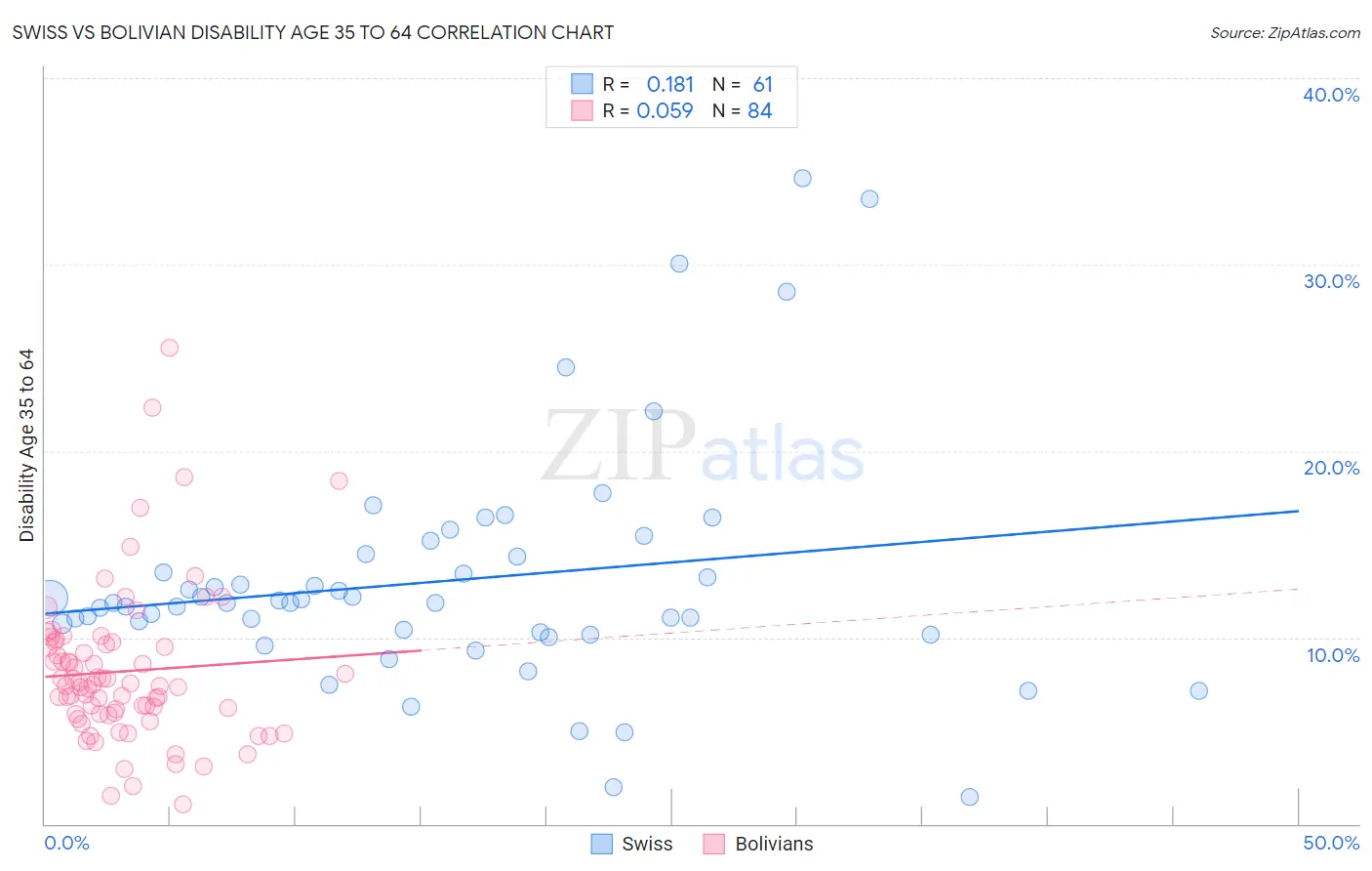 Swiss vs Bolivian Disability Age 35 to 64