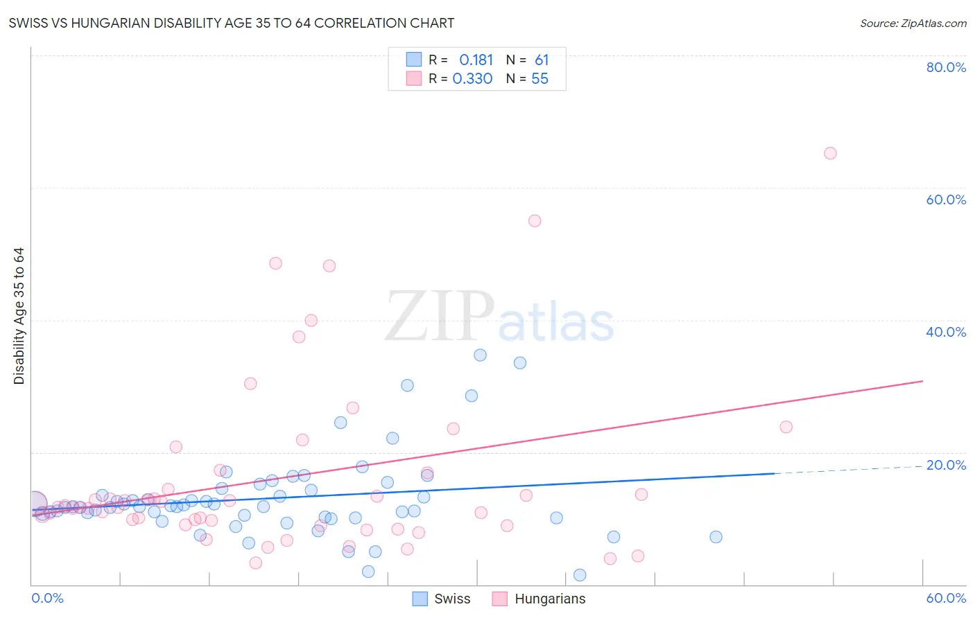 Swiss vs Hungarian Disability Age 35 to 64