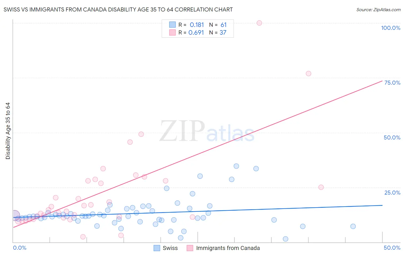 Swiss vs Immigrants from Canada Disability Age 35 to 64