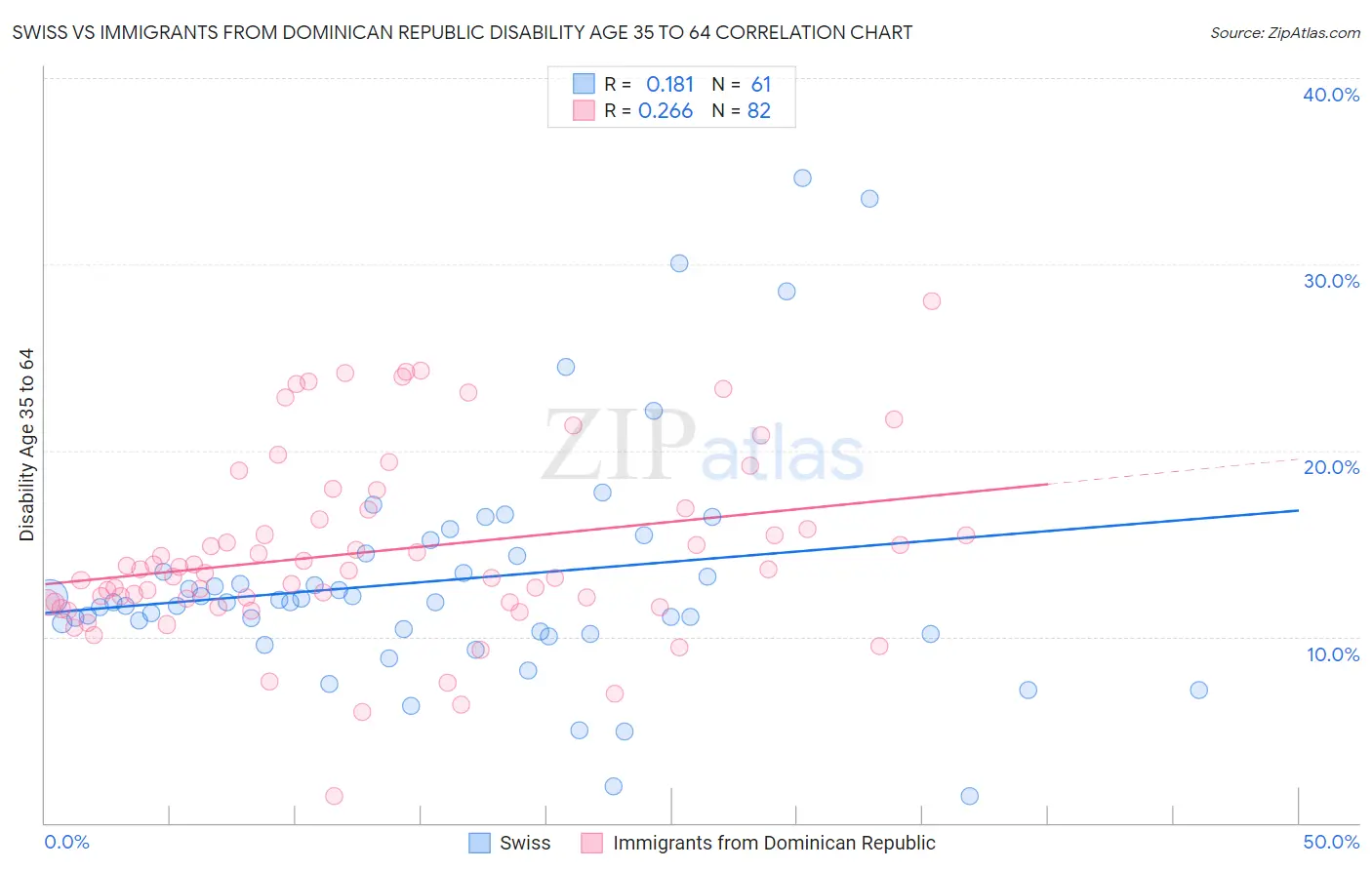 Swiss vs Immigrants from Dominican Republic Disability Age 35 to 64