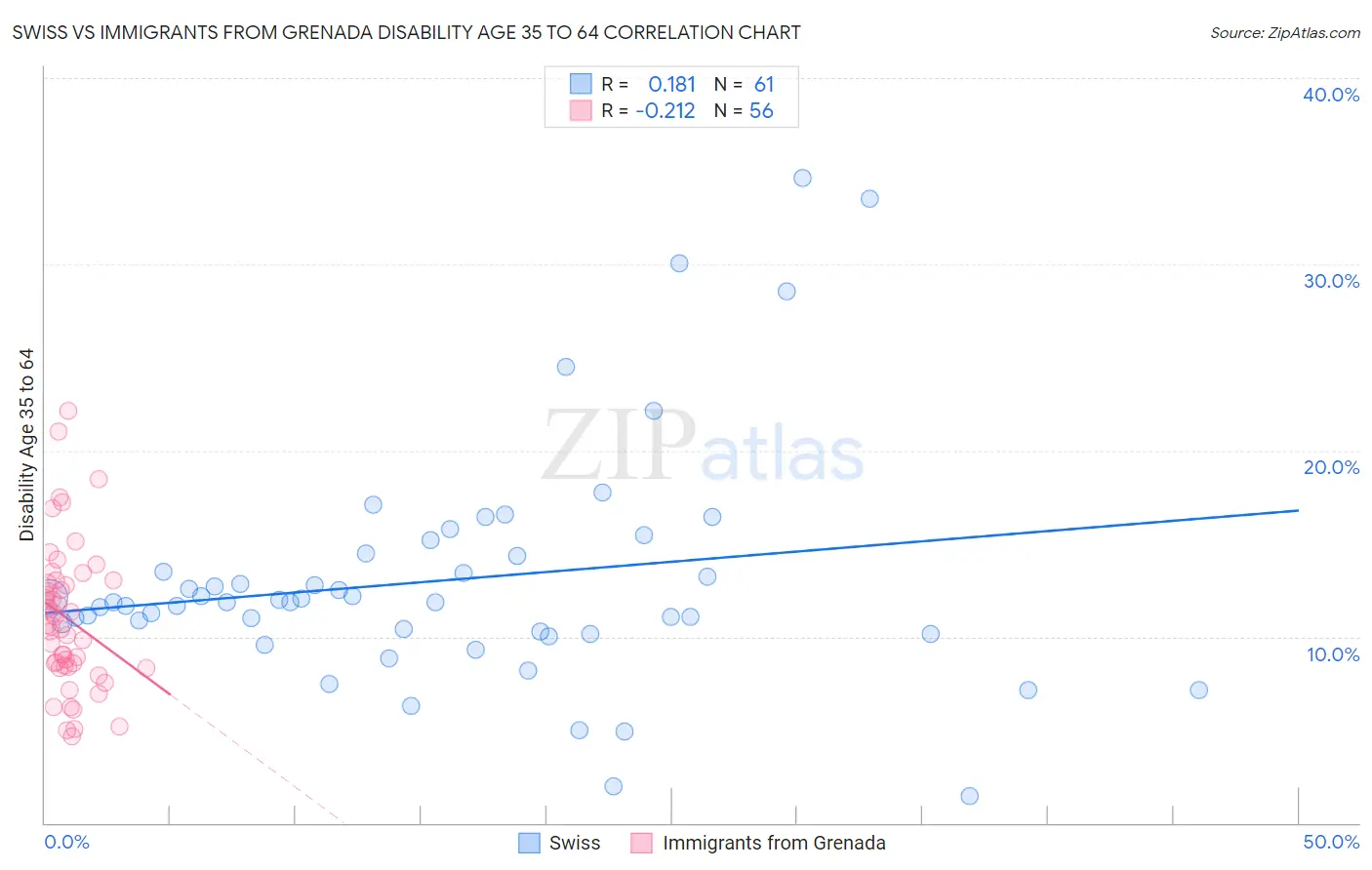 Swiss vs Immigrants from Grenada Disability Age 35 to 64