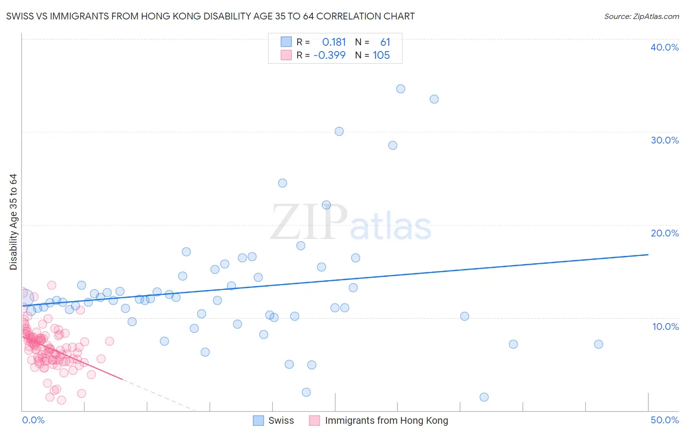 Swiss vs Immigrants from Hong Kong Disability Age 35 to 64