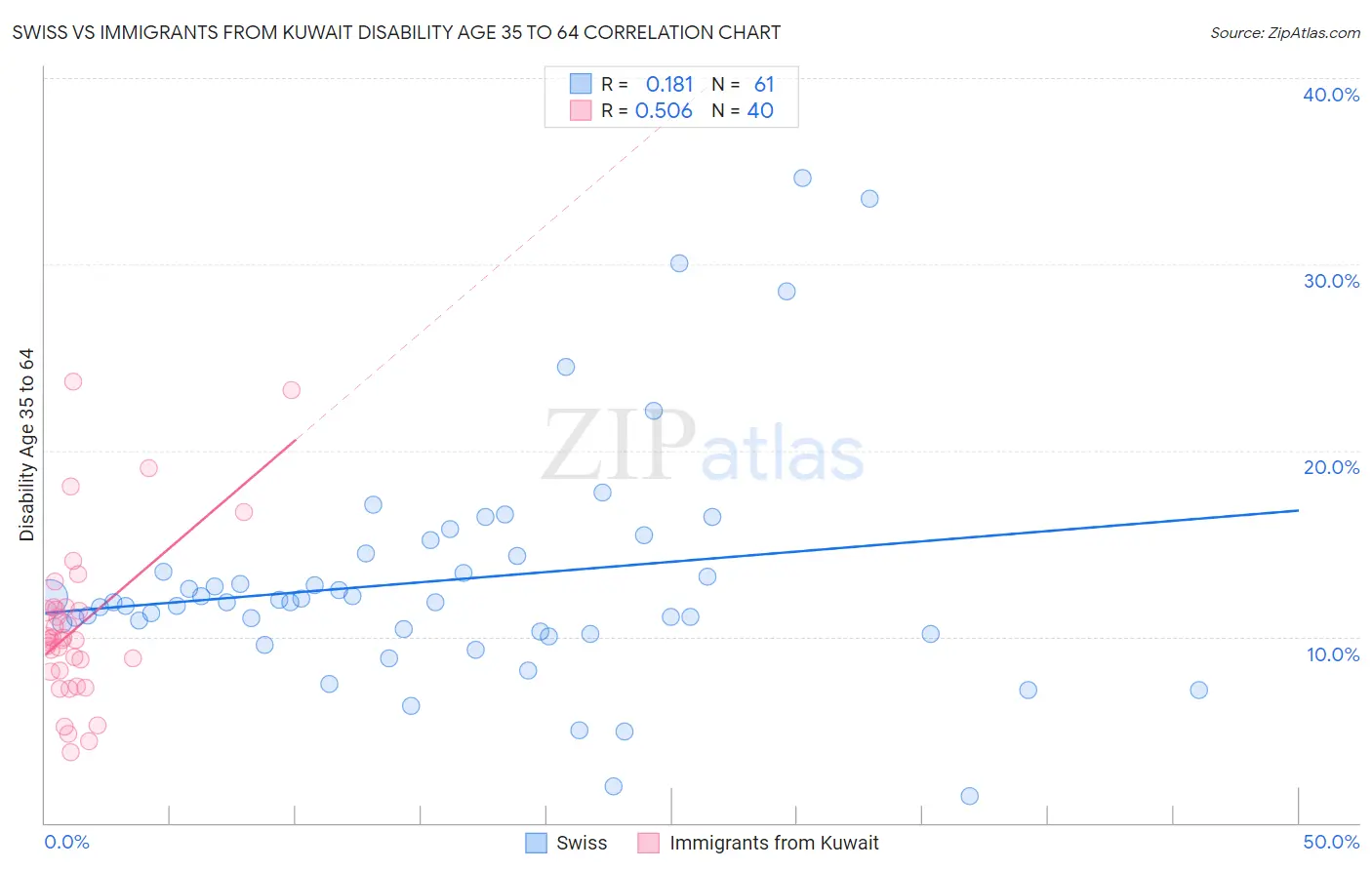 Swiss vs Immigrants from Kuwait Disability Age 35 to 64