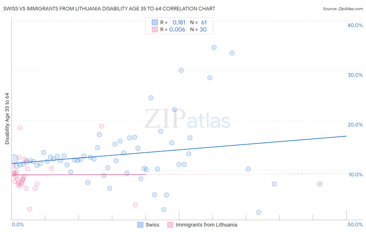 Swiss vs Immigrants from Lithuania Disability Age 35 to 64