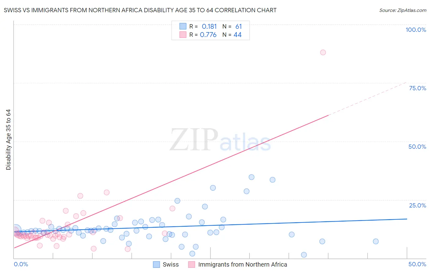 Swiss vs Immigrants from Northern Africa Disability Age 35 to 64