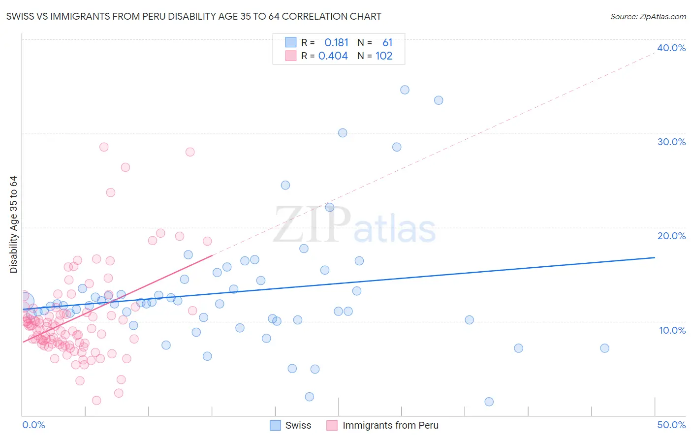 Swiss vs Immigrants from Peru Disability Age 35 to 64