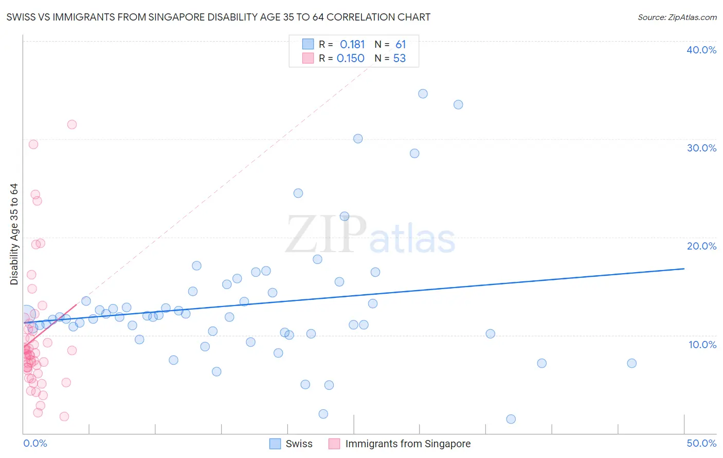 Swiss vs Immigrants from Singapore Disability Age 35 to 64