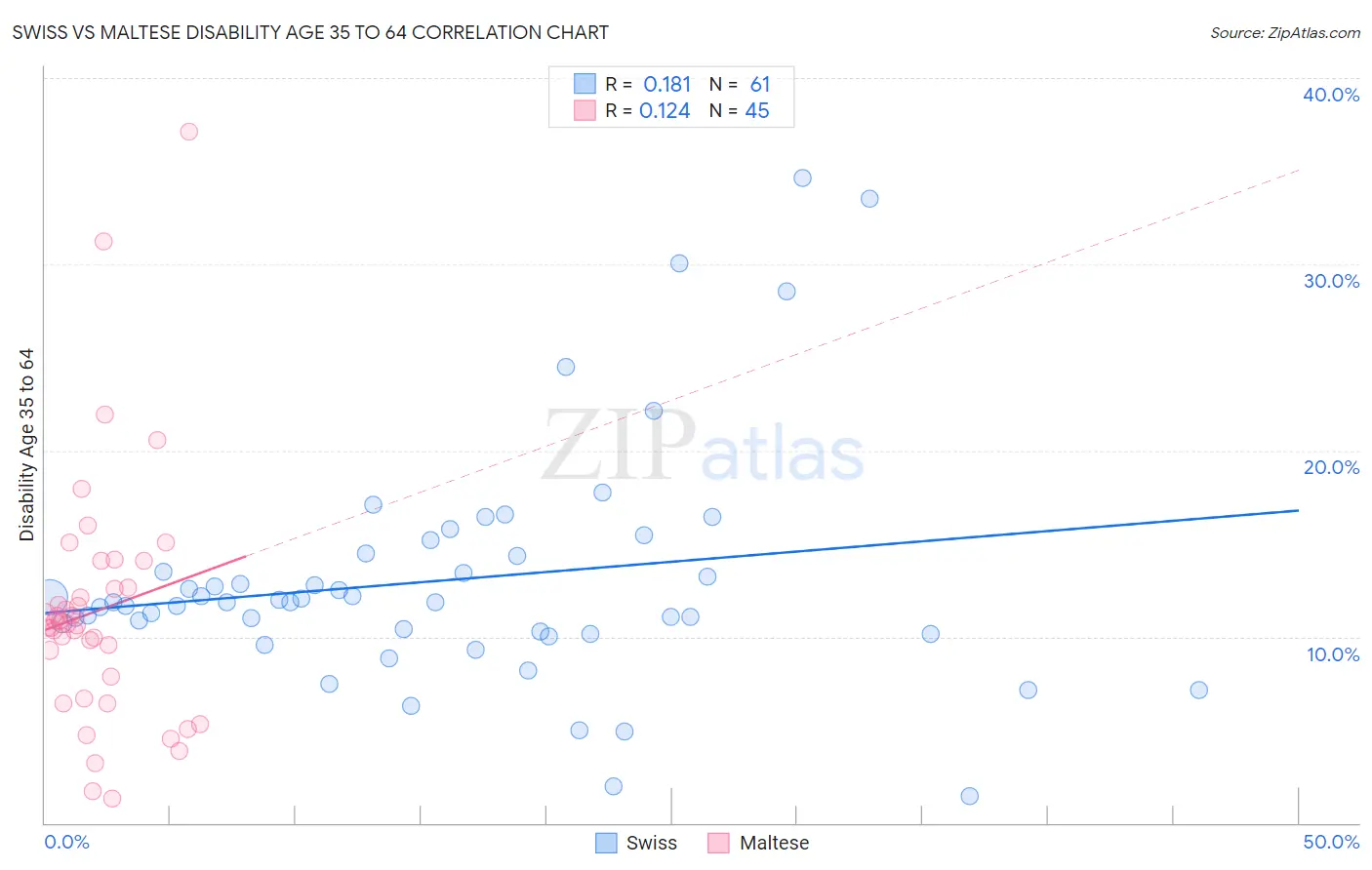 Swiss vs Maltese Disability Age 35 to 64