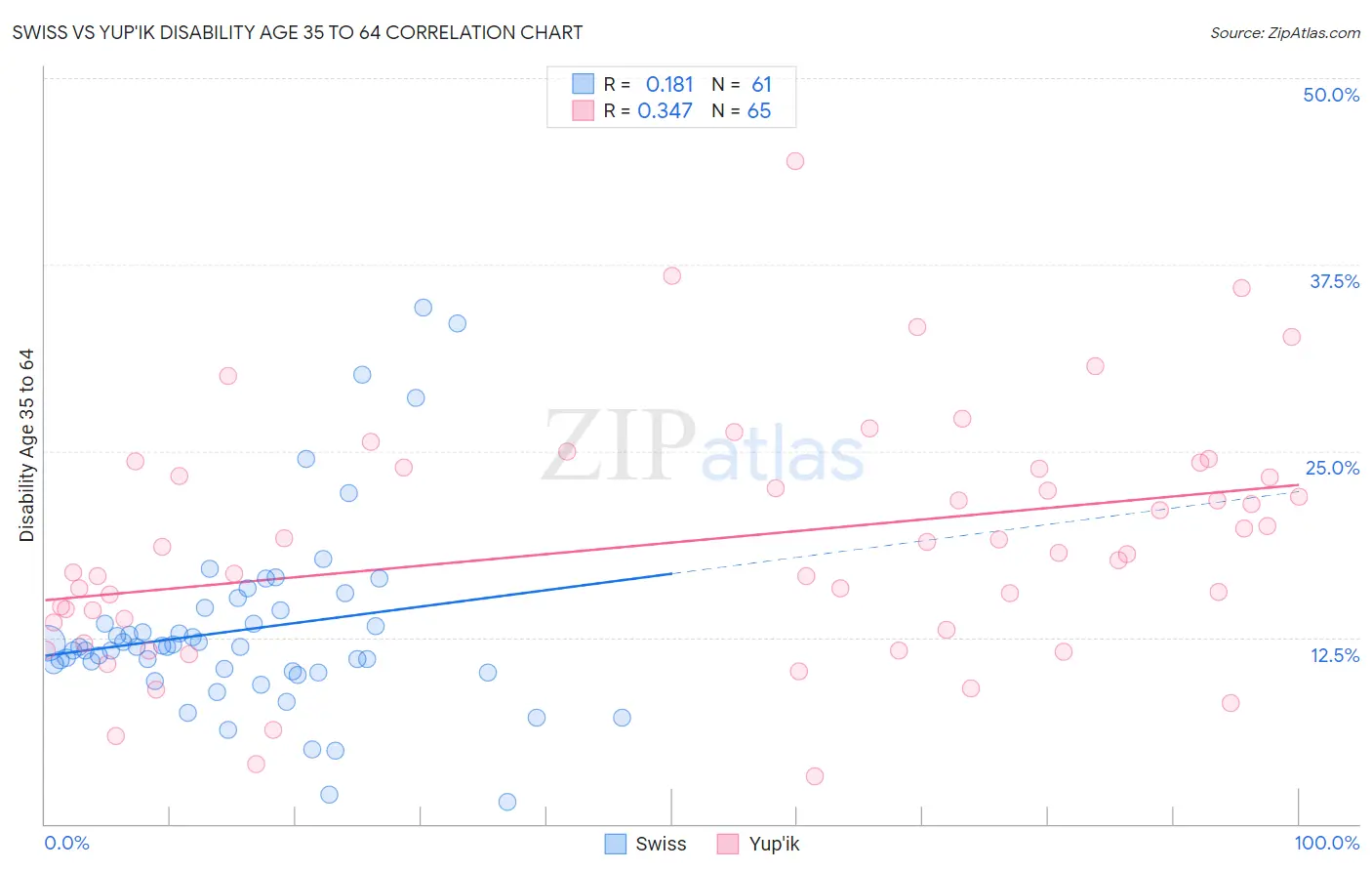 Swiss vs Yup'ik Disability Age 35 to 64