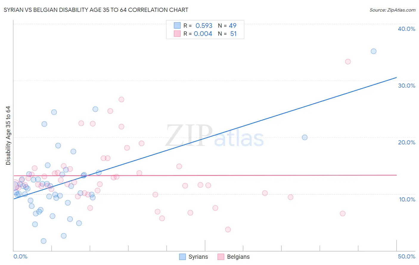 Syrian vs Belgian Disability Age 35 to 64