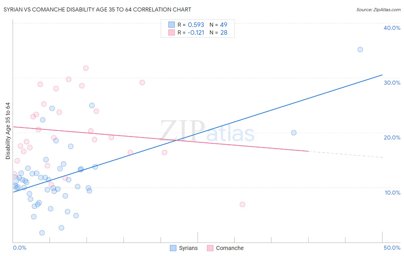 Syrian vs Comanche Disability Age 35 to 64