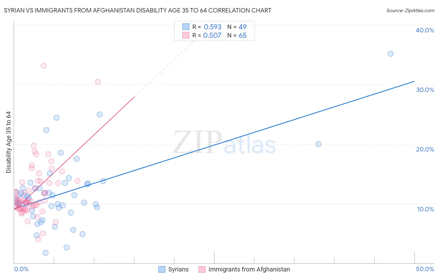 Syrian vs Immigrants from Afghanistan Disability Age 35 to 64