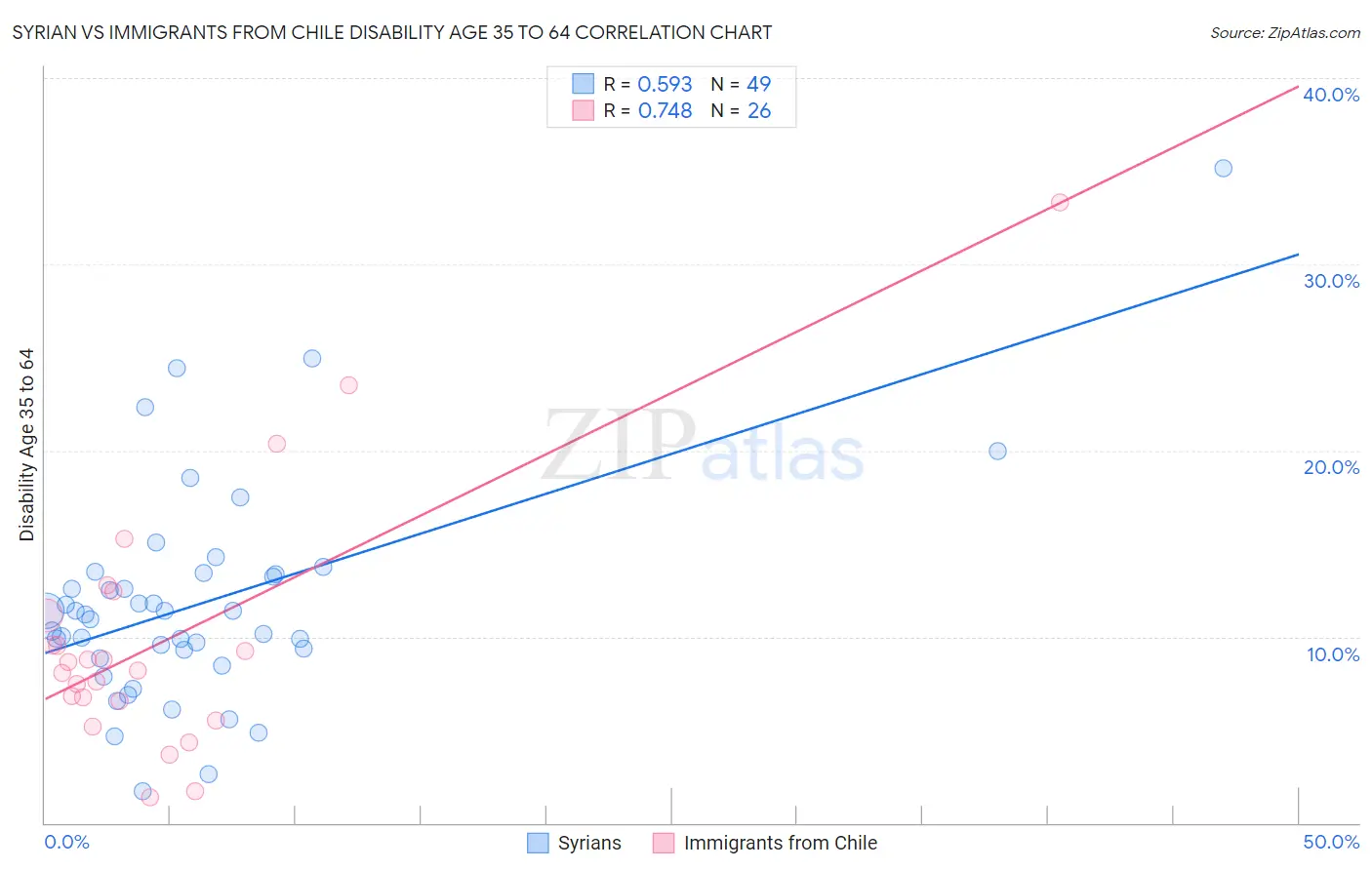 Syrian vs Immigrants from Chile Disability Age 35 to 64