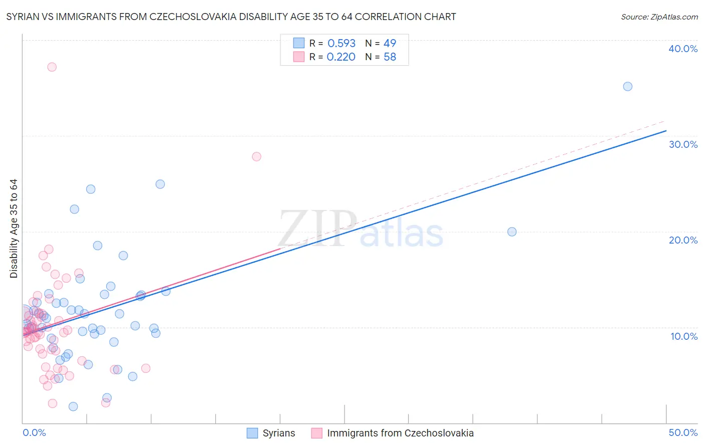 Syrian vs Immigrants from Czechoslovakia Disability Age 35 to 64