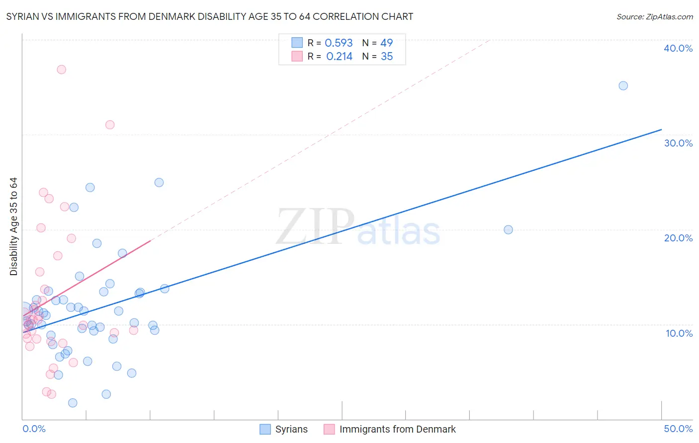 Syrian vs Immigrants from Denmark Disability Age 35 to 64