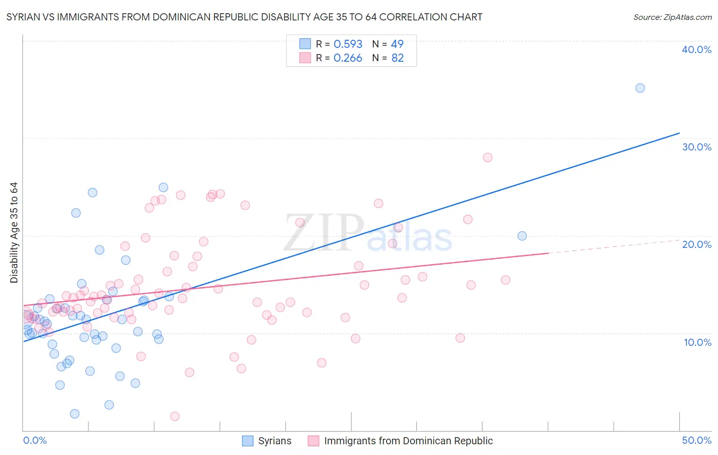 Syrian vs Immigrants from Dominican Republic Disability Age 35 to 64