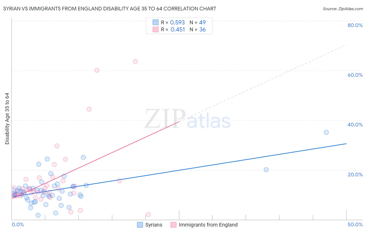 Syrian vs Immigrants from England Disability Age 35 to 64