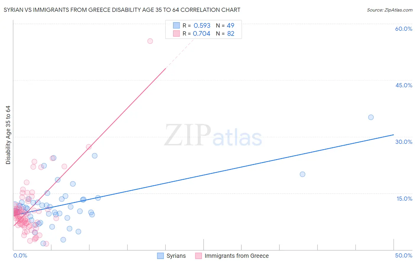 Syrian vs Immigrants from Greece Disability Age 35 to 64