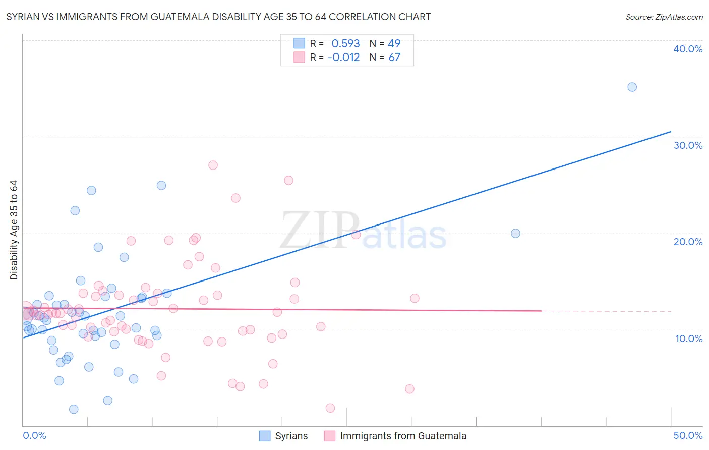 Syrian vs Immigrants from Guatemala Disability Age 35 to 64