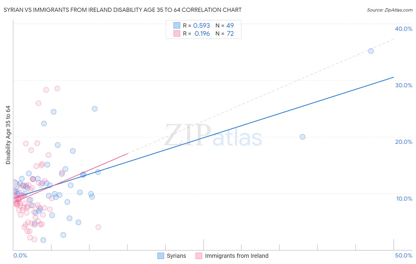 Syrian vs Immigrants from Ireland Disability Age 35 to 64