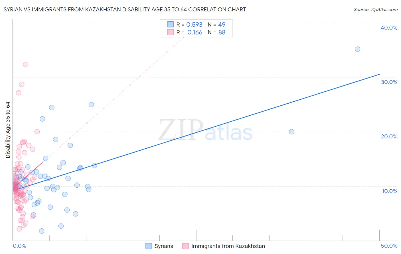 Syrian vs Immigrants from Kazakhstan Disability Age 35 to 64