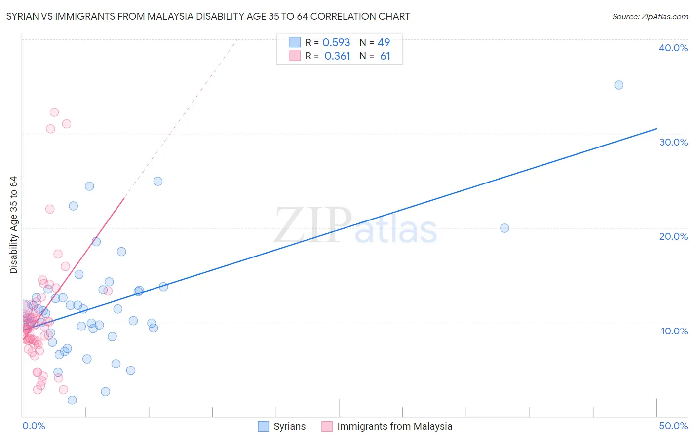 Syrian vs Immigrants from Malaysia Disability Age 35 to 64