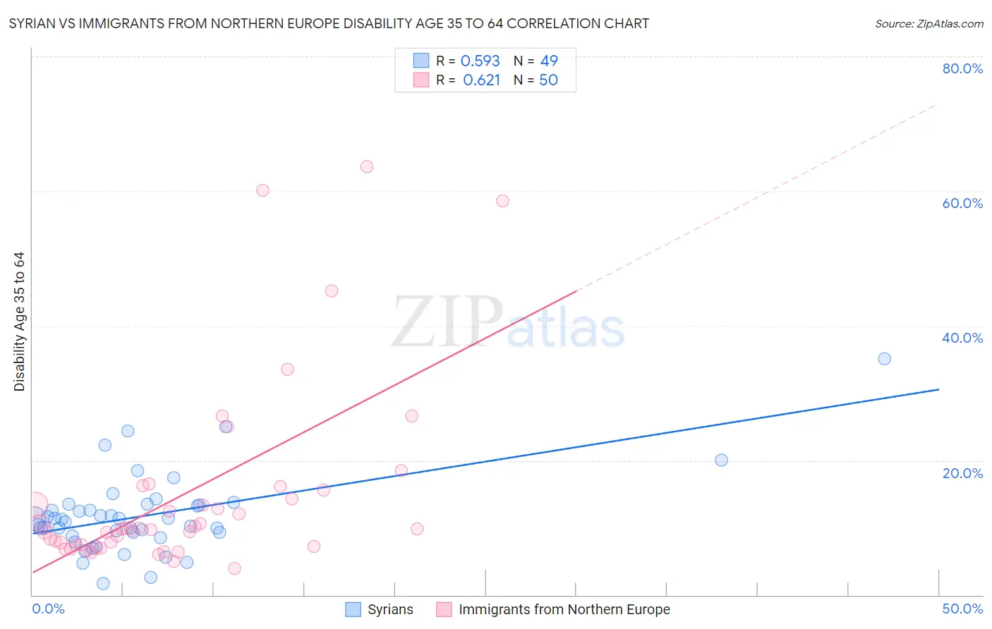 Syrian vs Immigrants from Northern Europe Disability Age 35 to 64