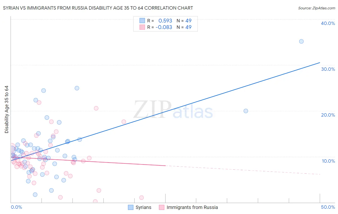 Syrian vs Immigrants from Russia Disability Age 35 to 64