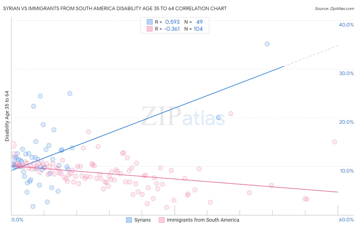 Syrian vs Immigrants from South America Disability Age 35 to 64