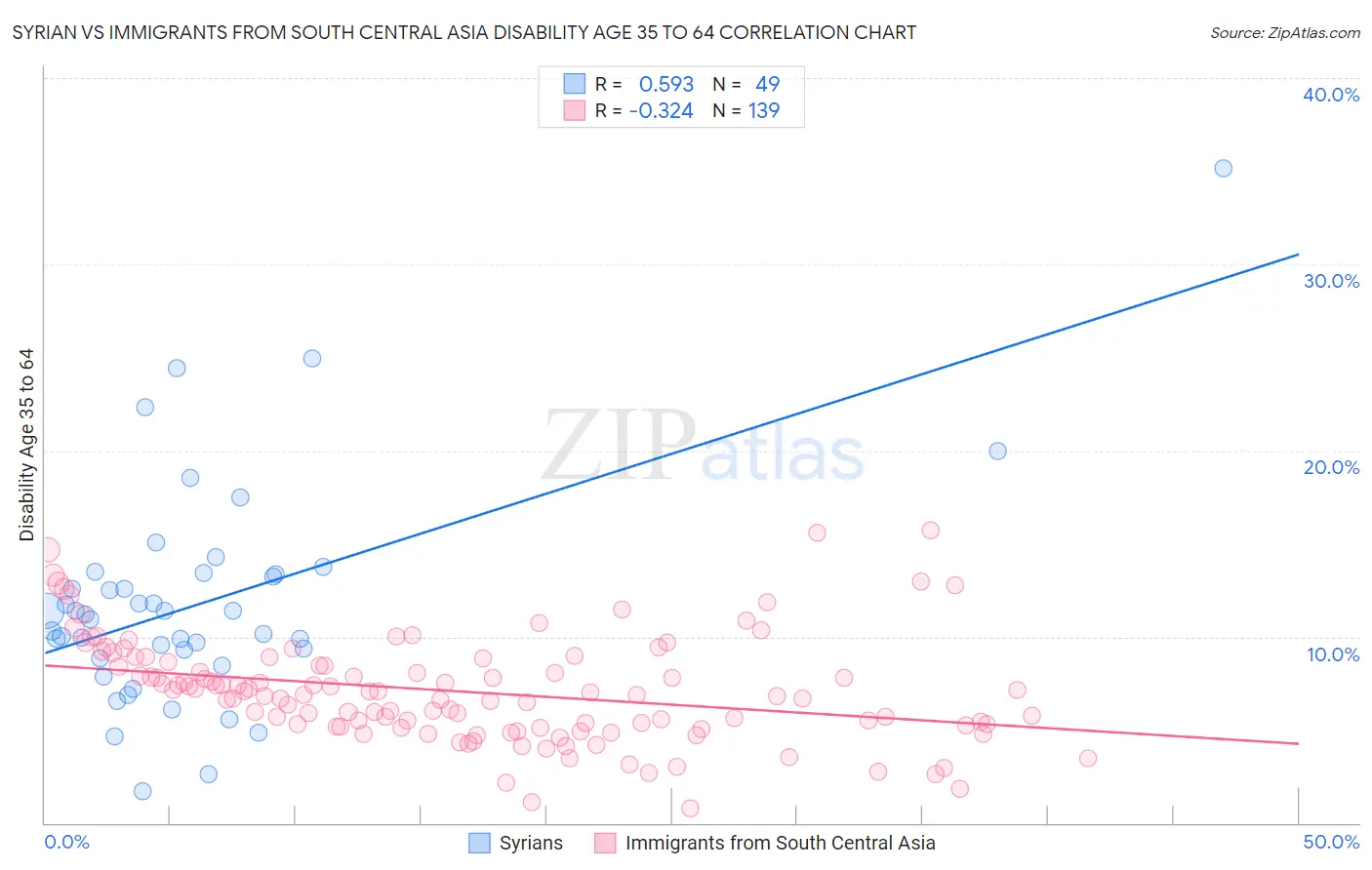 Syrian vs Immigrants from South Central Asia Disability Age 35 to 64