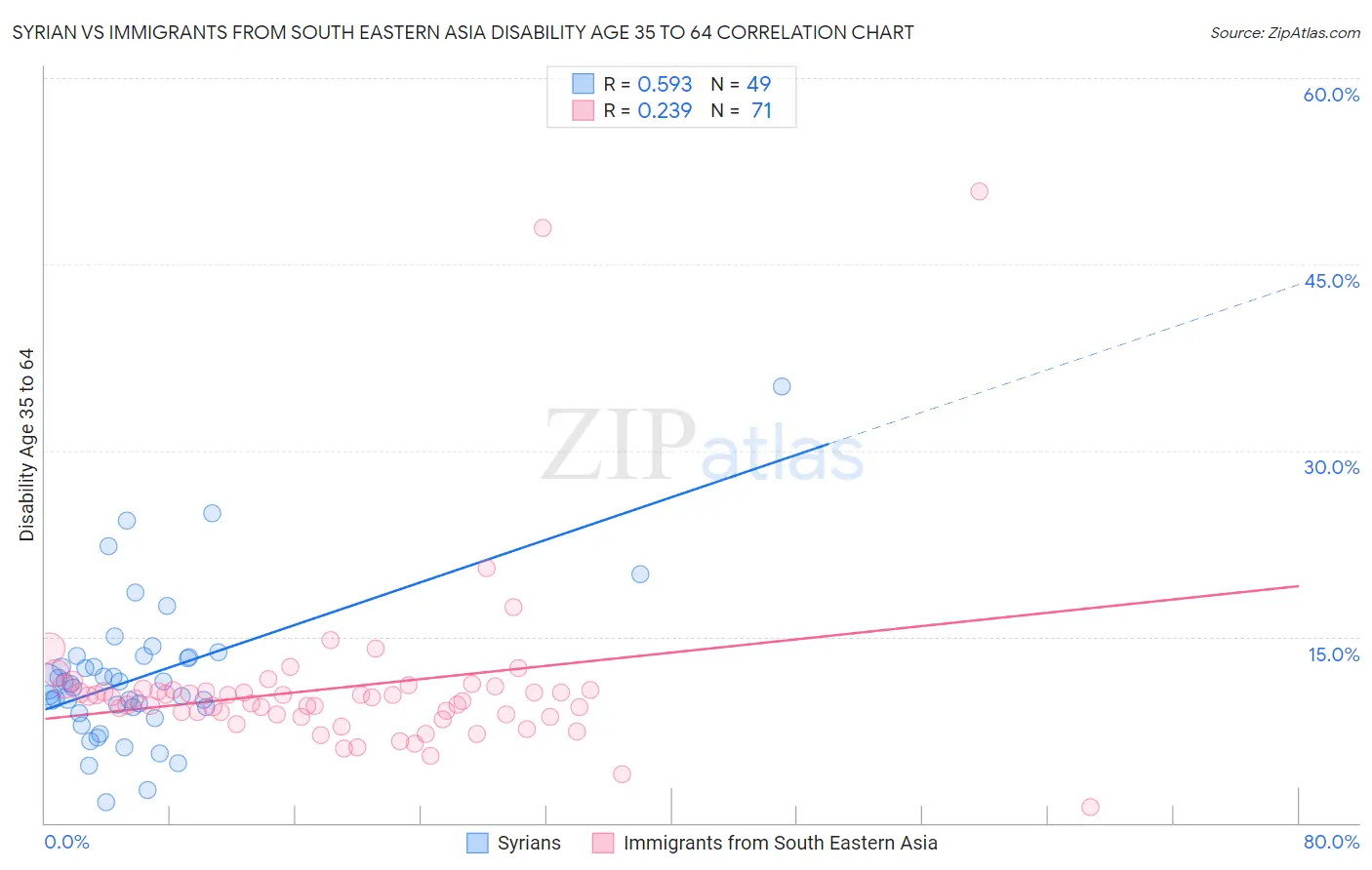 Syrian vs Immigrants from South Eastern Asia Disability Age 35 to 64