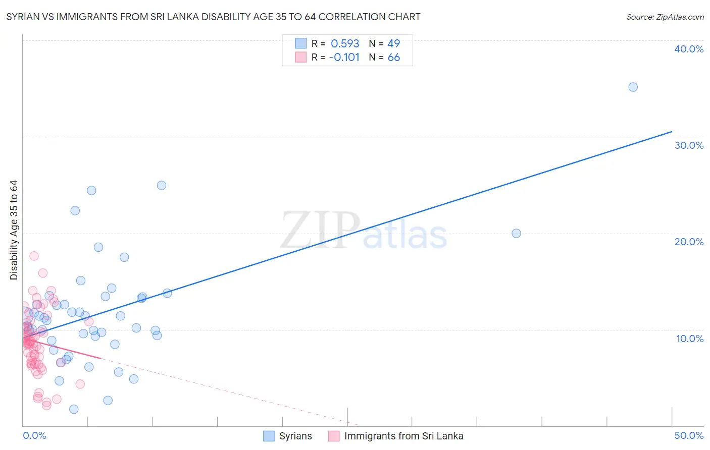 Syrian vs Immigrants from Sri Lanka Disability Age 35 to 64