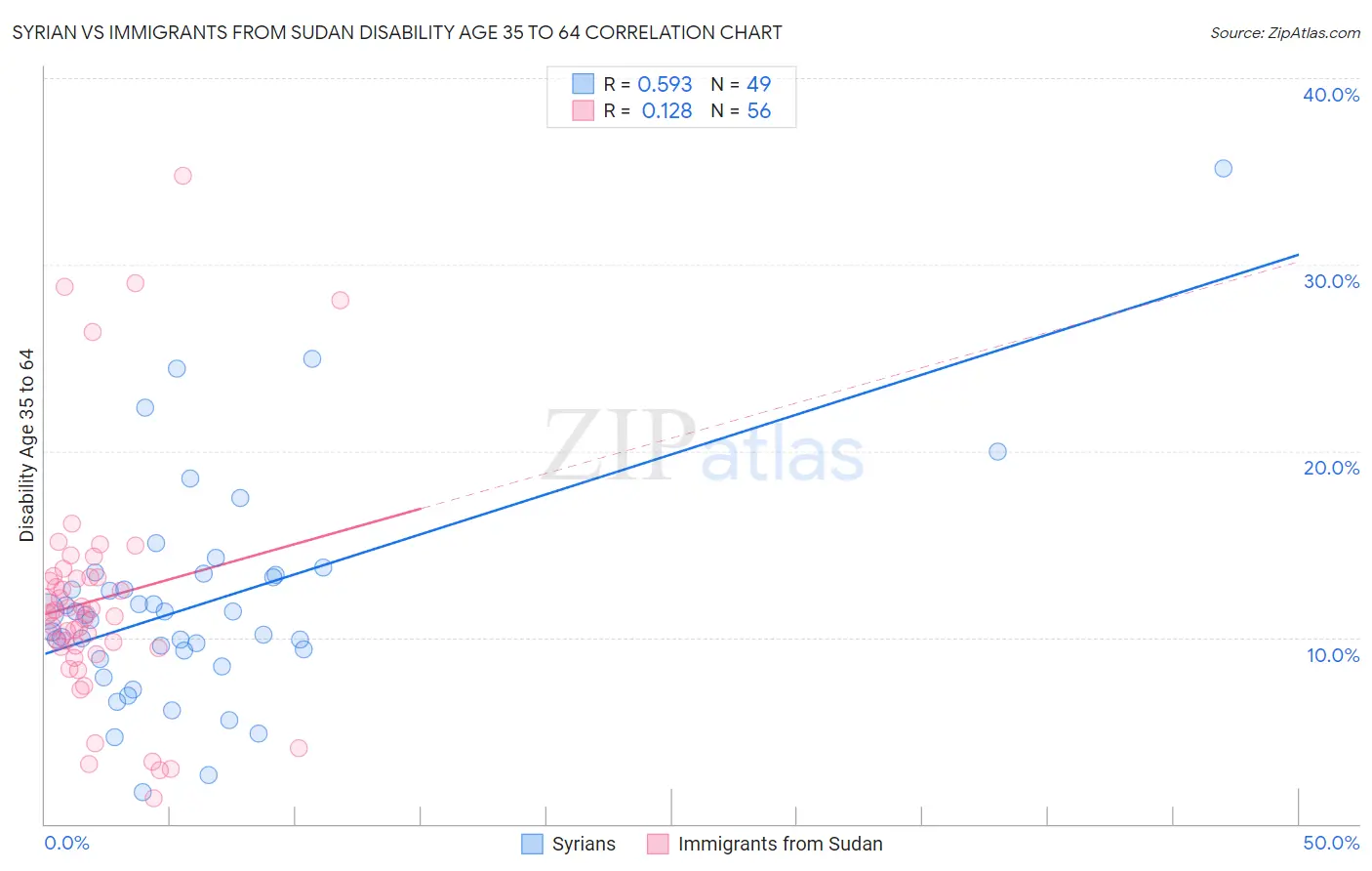 Syrian vs Immigrants from Sudan Disability Age 35 to 64