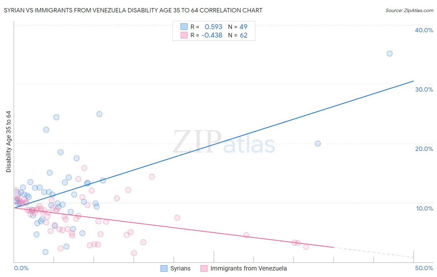 Syrian vs Immigrants from Venezuela Disability Age 35 to 64