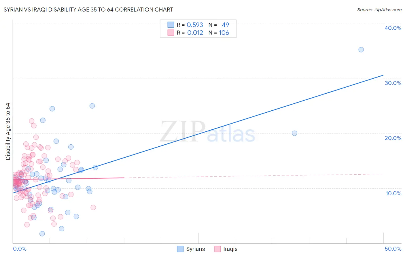 Syrian vs Iraqi Disability Age 35 to 64