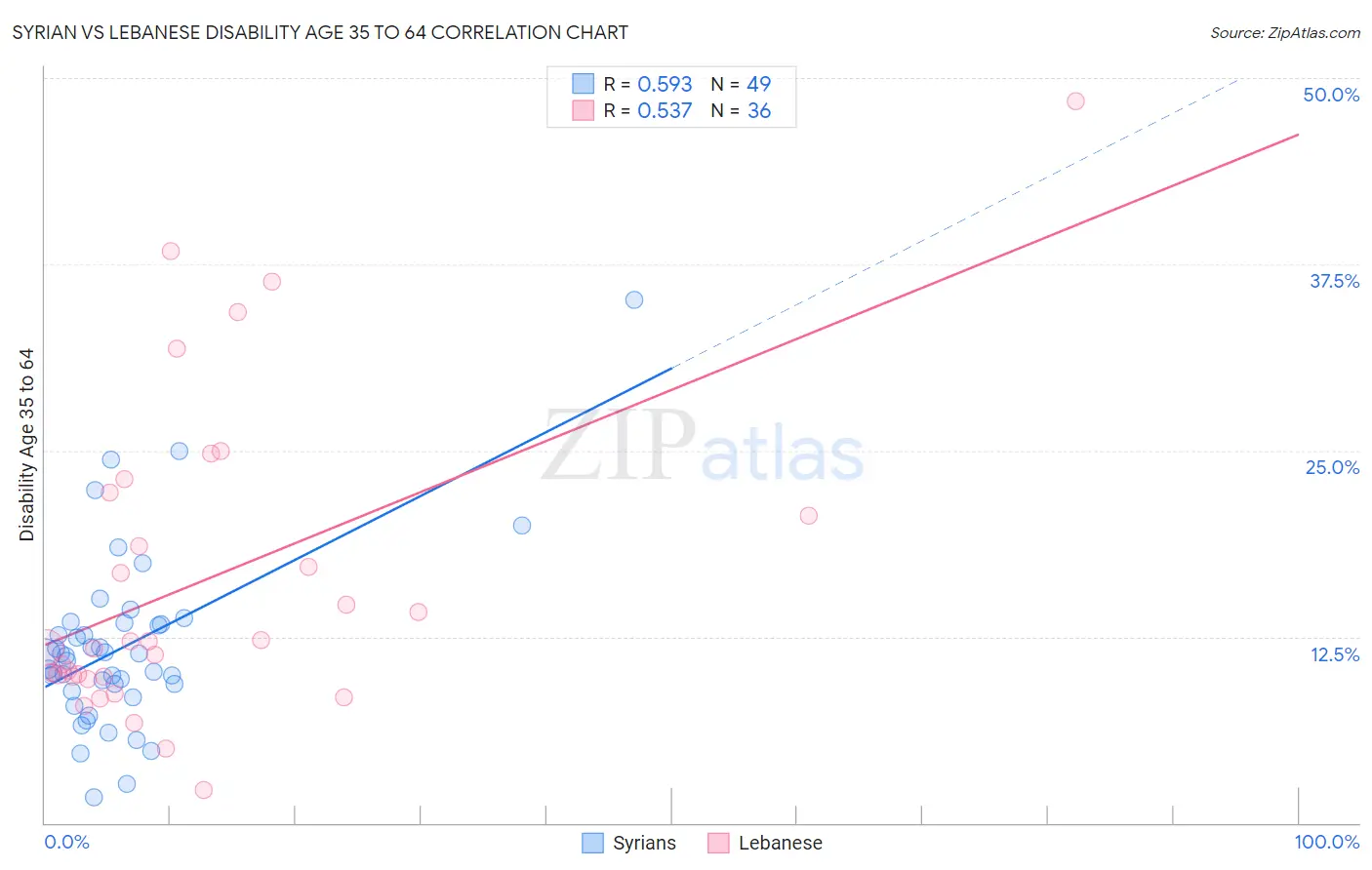 Syrian vs Lebanese Disability Age 35 to 64