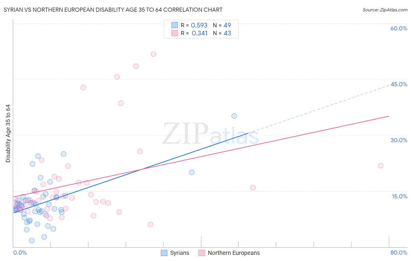 Syrian vs Northern European Disability Age 35 to 64