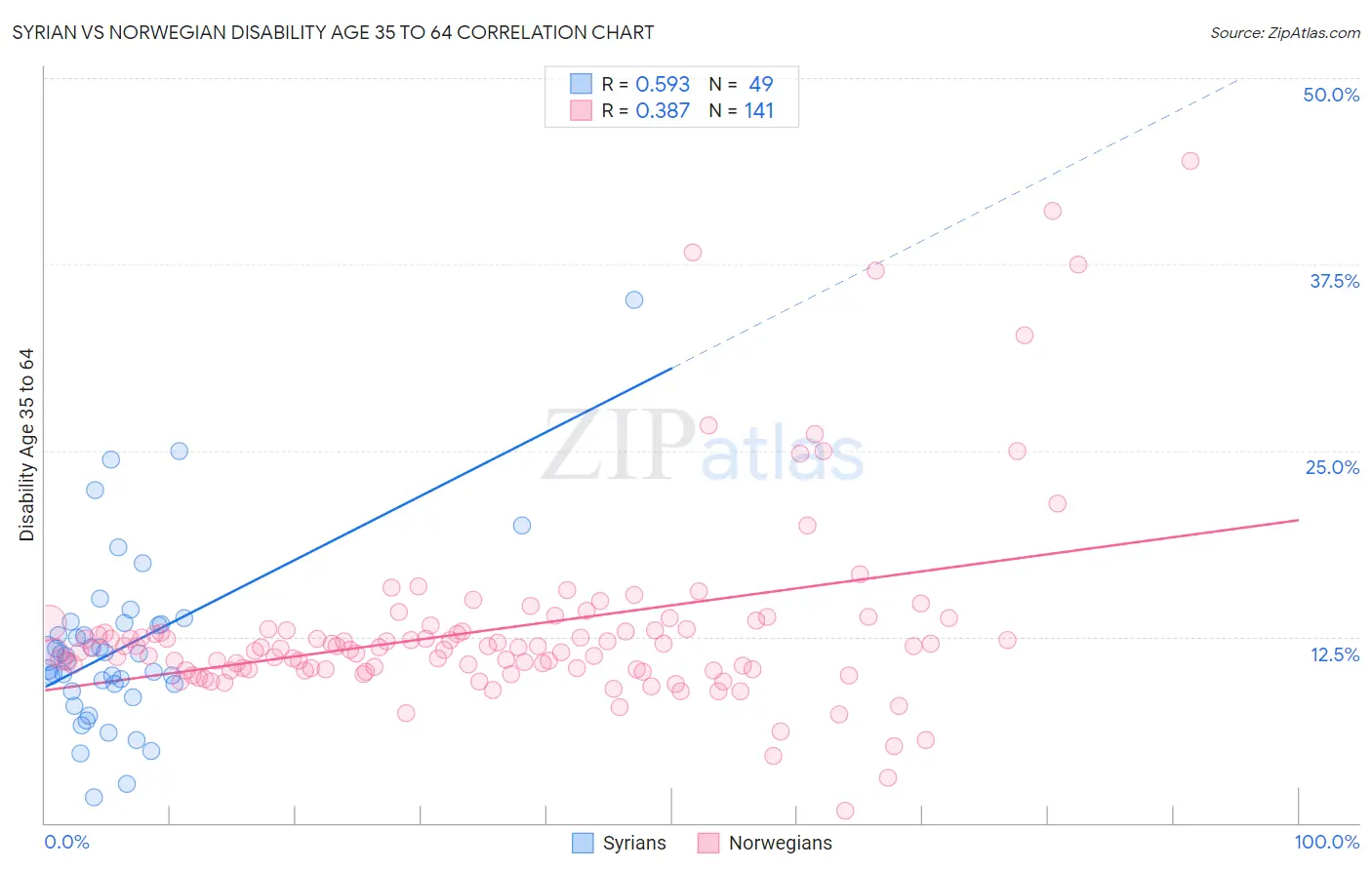 Syrian vs Norwegian Disability Age 35 to 64