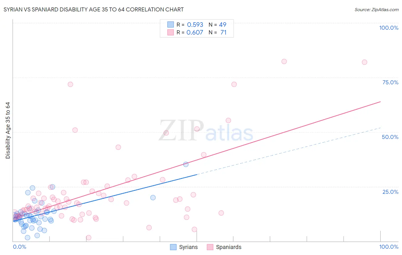 Syrian vs Spaniard Disability Age 35 to 64