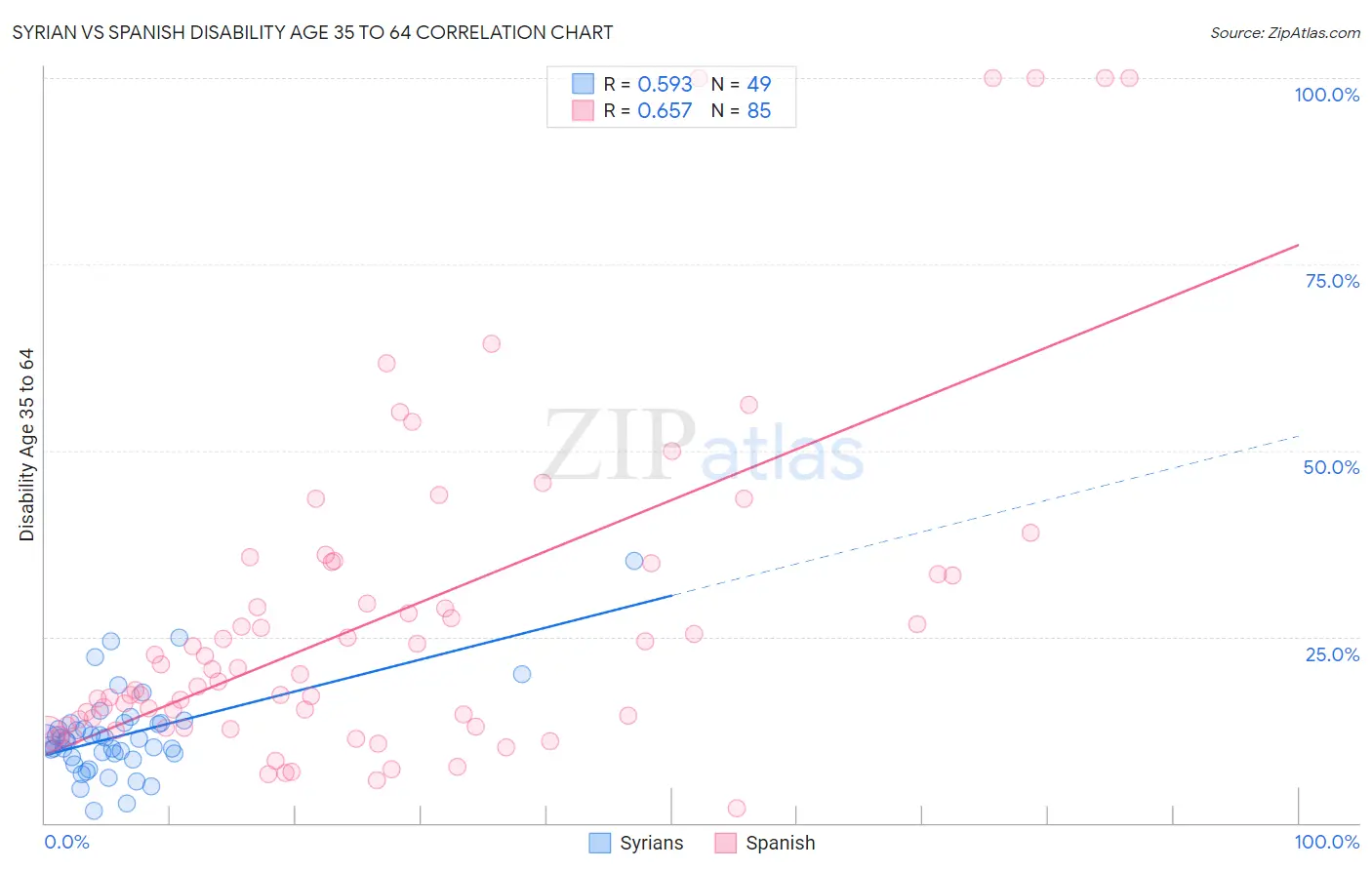 Syrian vs Spanish Disability Age 35 to 64