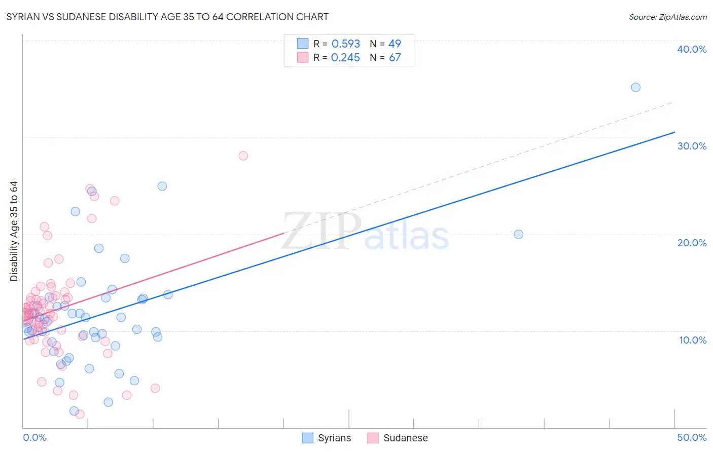 Syrian vs Sudanese Disability Age 35 to 64