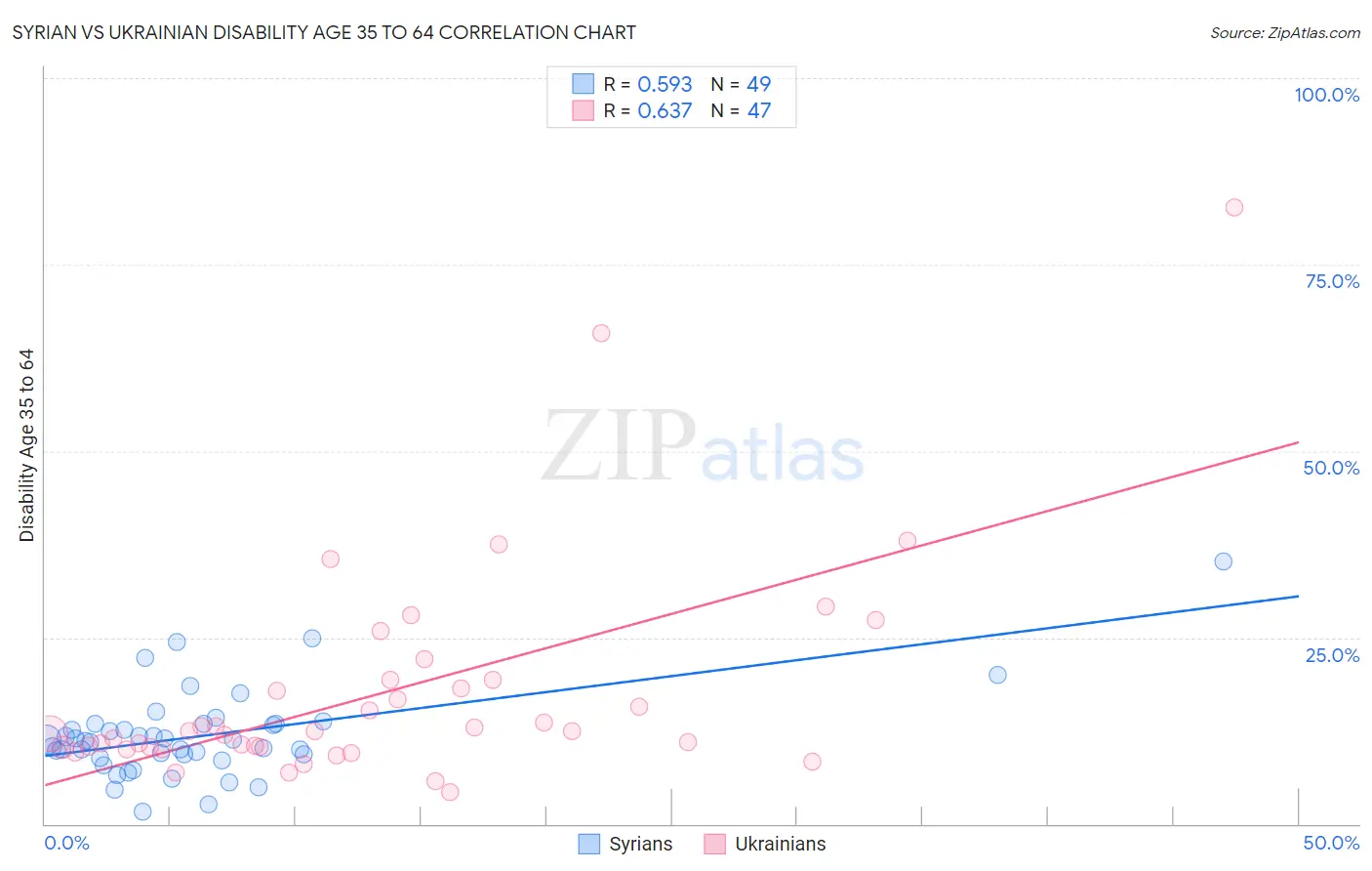 Syrian vs Ukrainian Disability Age 35 to 64